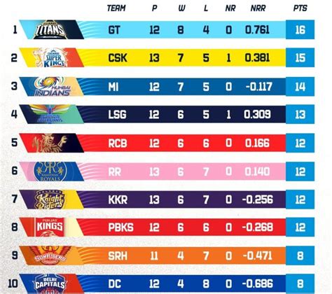 ipl points table|ipl schedule and points table.